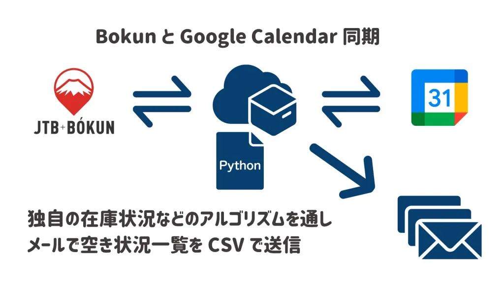開発:Bokun APIから取得してGoogle Calendarにスケジュールを同期。予約の空きがわかるCSVを印刷で現場が激変
